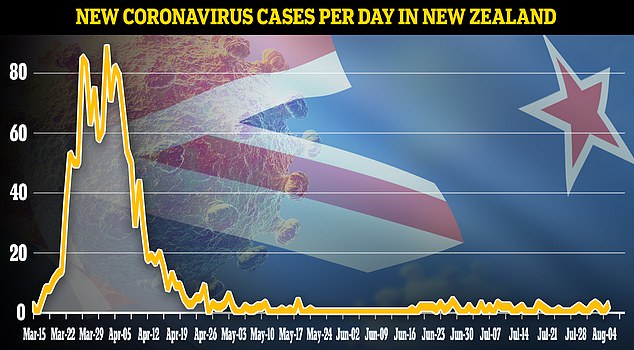 New Zealand has gone 100 days without community transmission of coronavirus. Pictured: The nations infections since between March and August qhiqquiqrziqdzkmp